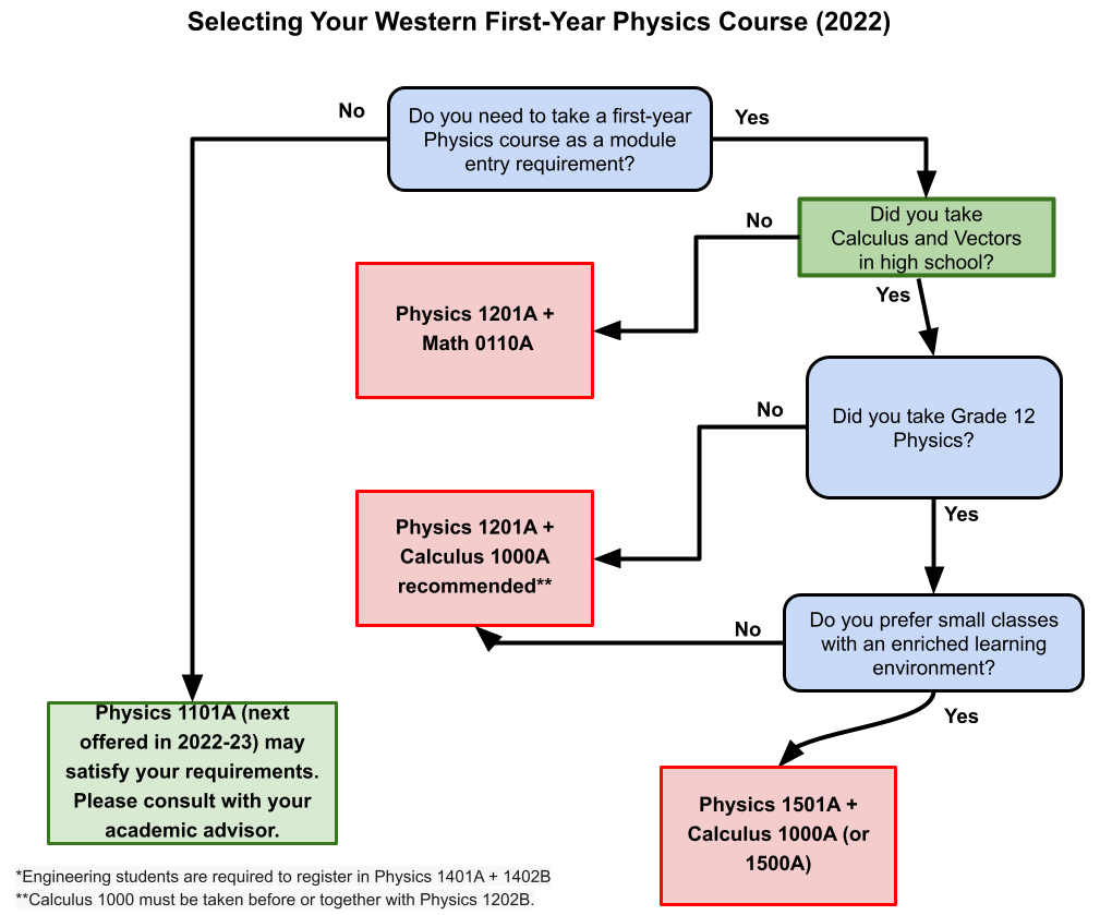 selecting-a-first-year-course-selecting-a-first-year-course-western