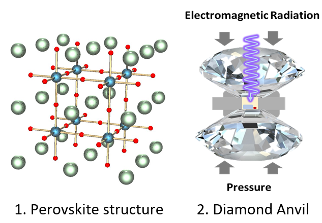 Perovskite Structure and Diamond Anvil