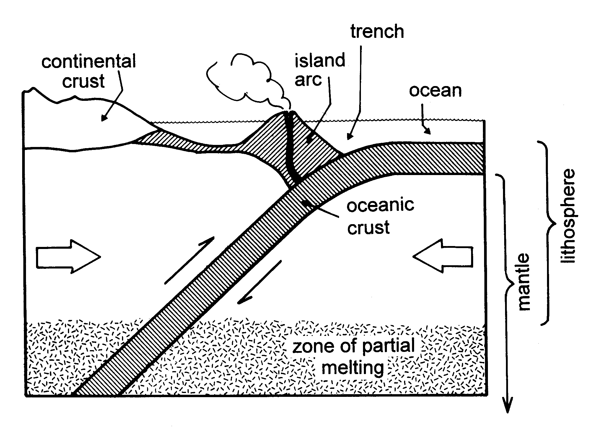 8.12: The collision between oceanic crust and a continent leads to ...