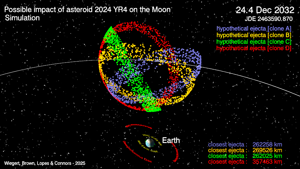 Four possible impact scenarios