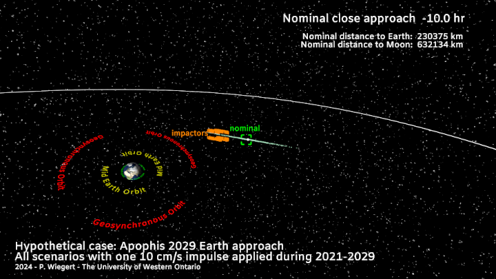 Effect of a 10 cm/s impulse on Apophis